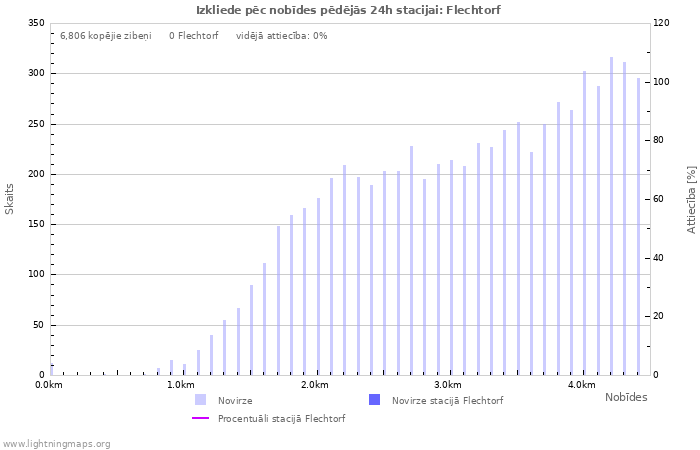 Grafiki: Izkliede pēc nobīdes