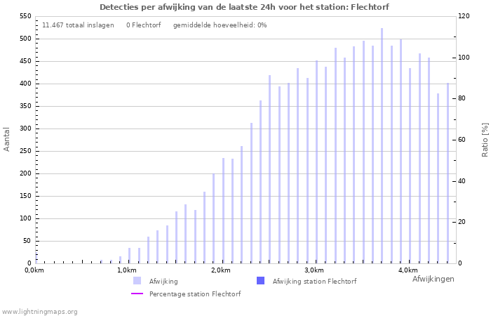 Grafieken: Detecties per afwijking