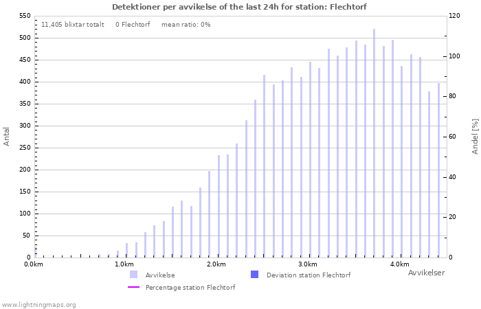 Grafer: Detektioner per avvikelse