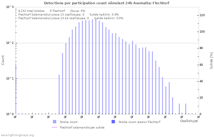 Graafit: Detections per participation count