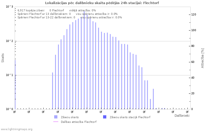 Grafiki: Lokalizācijas pēc dalībnieku skaita