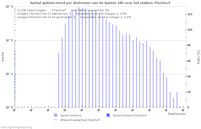 Grafieken: Aantal gedetecteerd per deelnemer