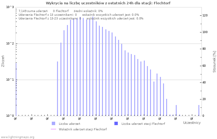 Wykresy: Wykrycia na liczbę uczestników
