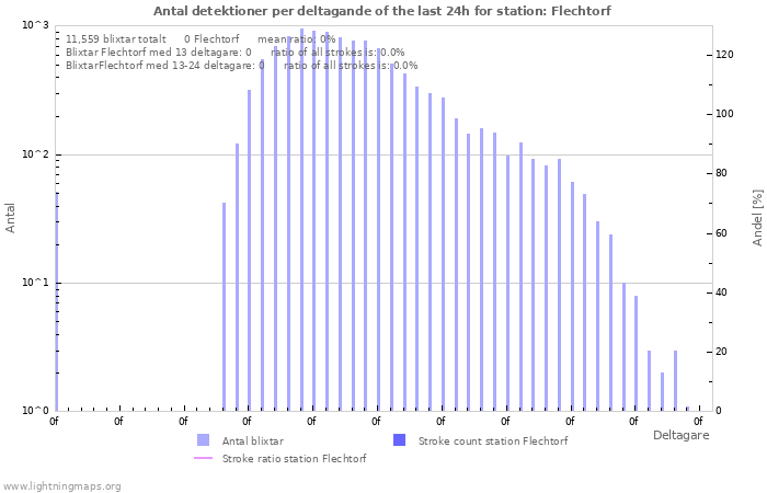 Grafer: Antal detektioner per deltagande
