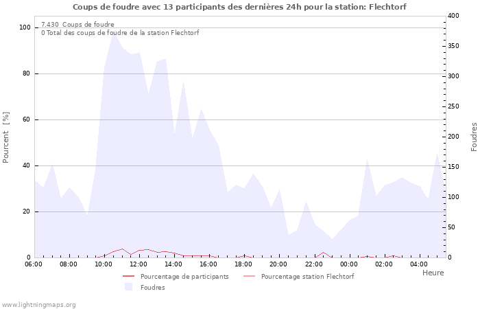 Graphes