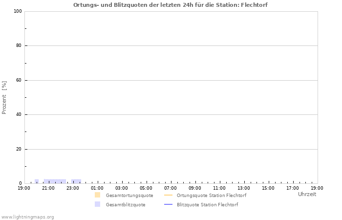 Diagramme: Ortungs- und Blitzquoten