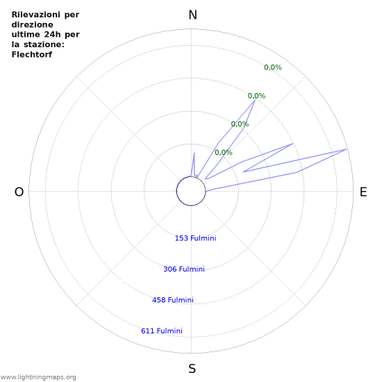 Grafico: Rilevazioni per direzione