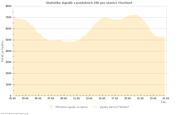 Grafy: Statistiky signálů