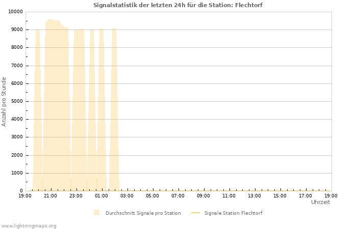Diagramme: Signalstatistik