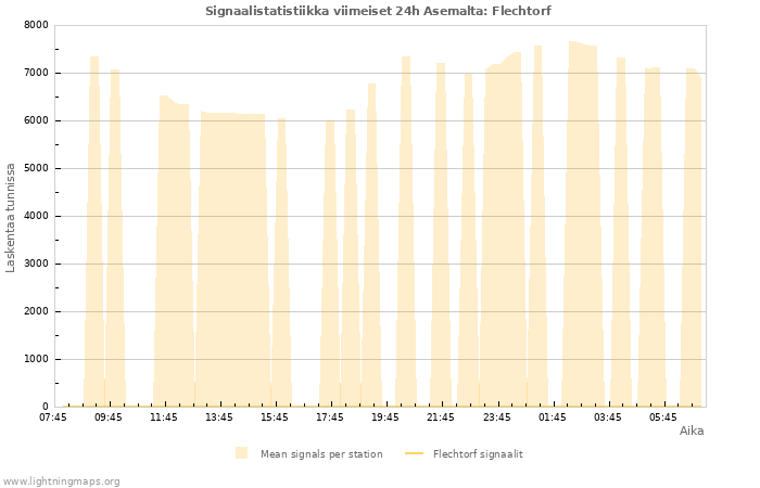 Graafit: Signaalistatistiikka