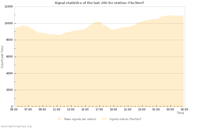 Grafikonok: Signal statistics