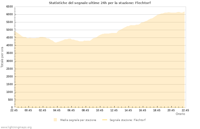 Grafico: Statistiche del segnale