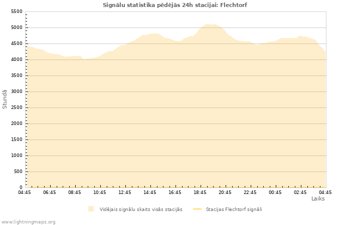 Grafiki: Signālu statistika
