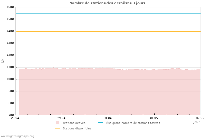 Graphes: Nombre de stations
