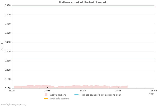 Grafikonok: Stations count