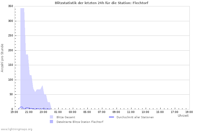 Diagramme: Blitzstatistik