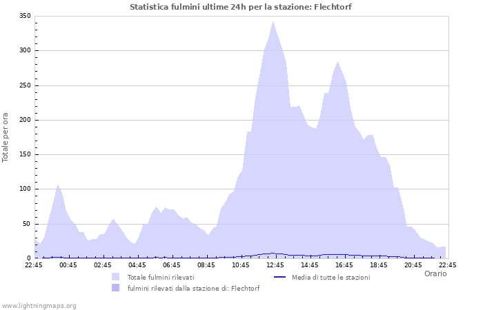 Grafico: Statistica fulmini