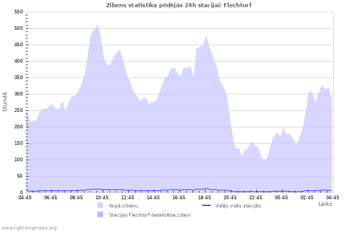 Grafiki: Zibens statistika