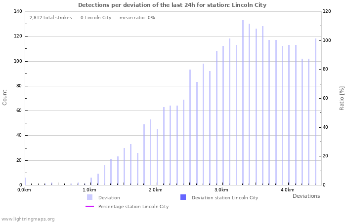 Graphs: Detections per deviation