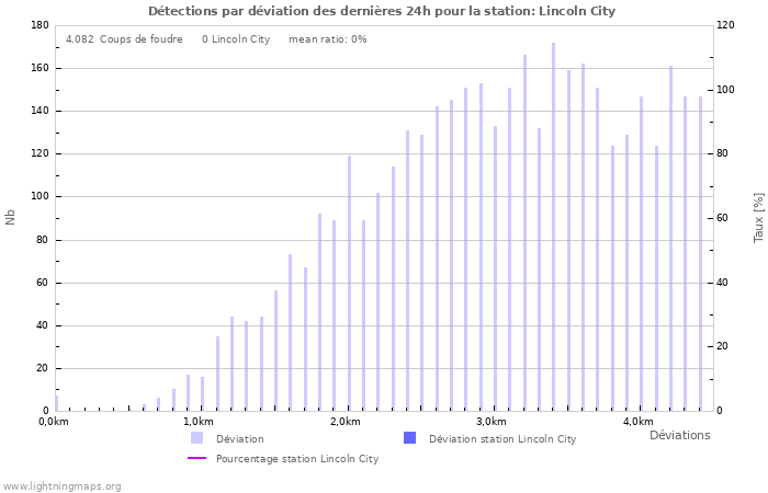 Graphes: Détections par déviation