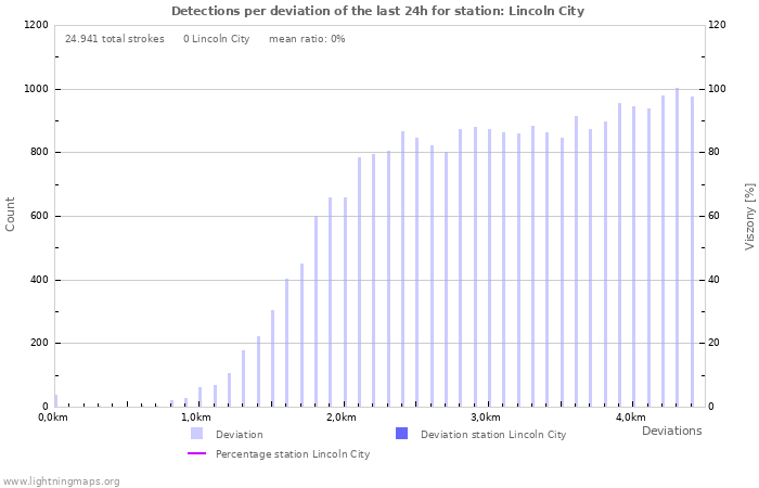 Grafikonok: Detections per deviation