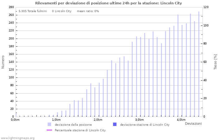 Grafico: Rilevamenti per deviazione di posizione