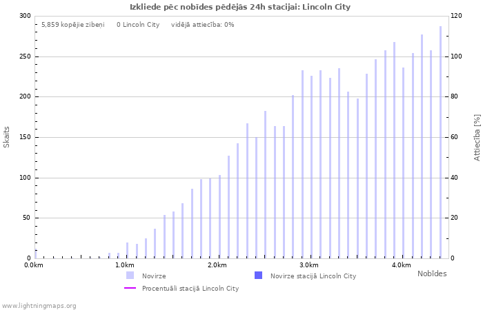 Grafiki: Izkliede pēc nobīdes