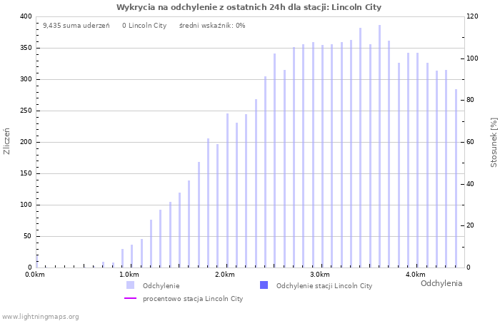 Wykresy: Wykrycia na odchylenie