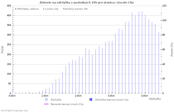 Grafy: Zistenie na odchýlku
