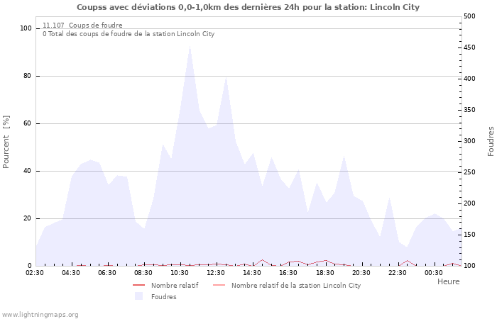 Graphes