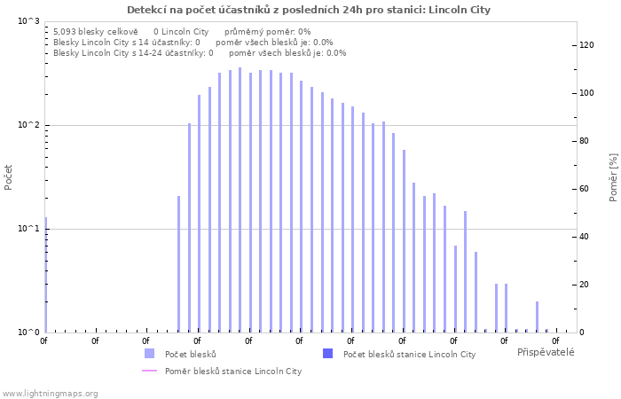 Grafy: Detekcí na počet účastníků