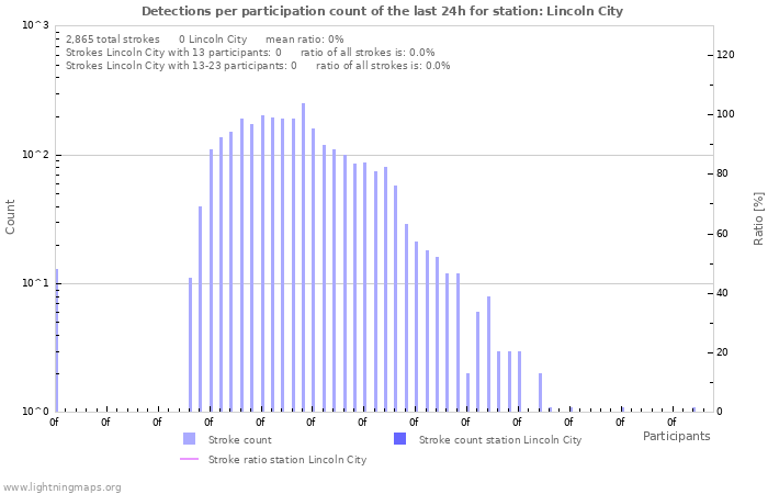 Graphs: Detections per participation count