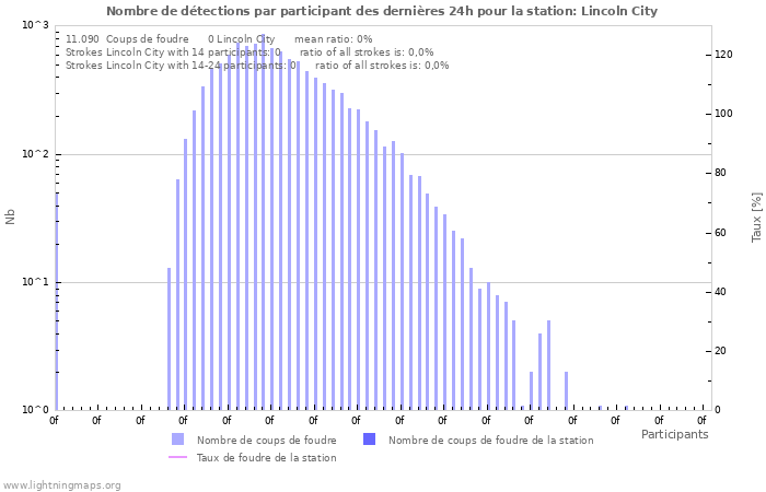 Graphes: Nombre de détections par participant