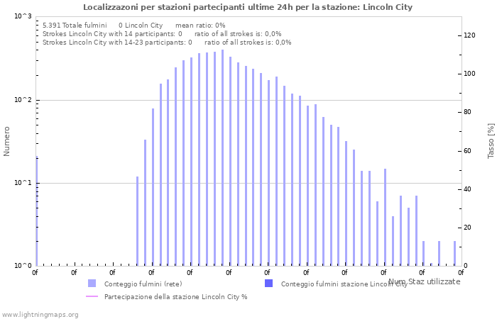 Grafico: Localizzazoni per stazioni partecipanti