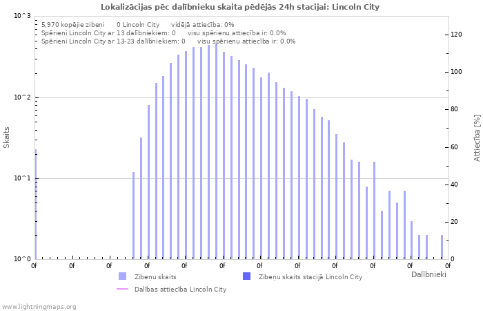 Grafiki: Lokalizācijas pēc dalībnieku skaita