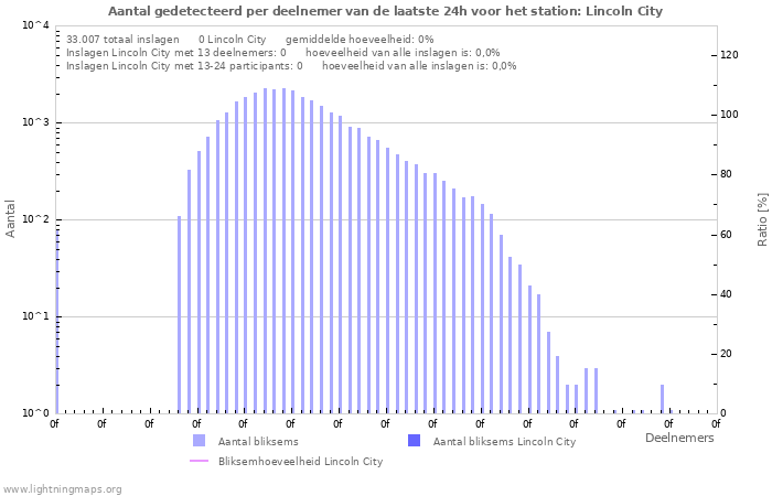 Grafieken: Aantal gedetecteerd per deelnemer