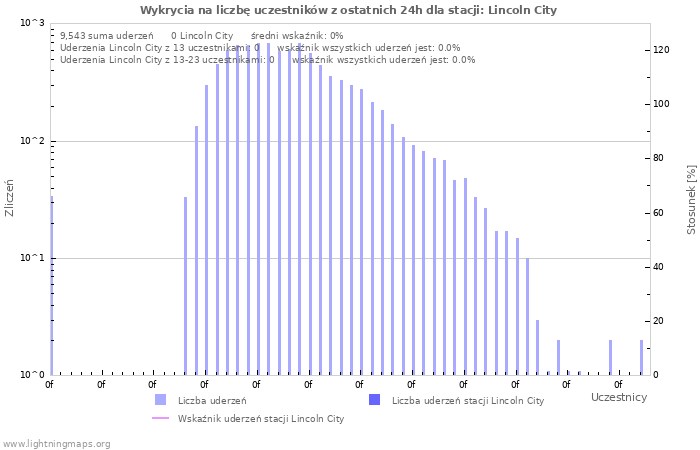 Wykresy: Wykrycia na liczbę uczestników