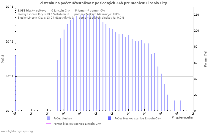 Grafy: Zistenia na počet účastníkov