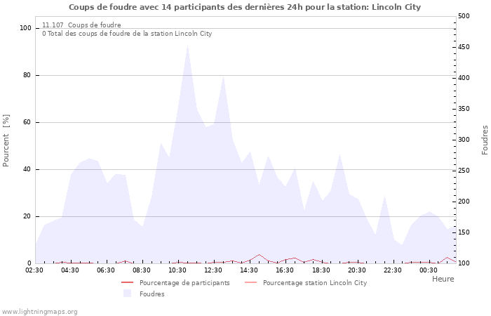 Graphes