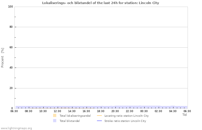 Grafer: Lokaliserings- och blixtandel