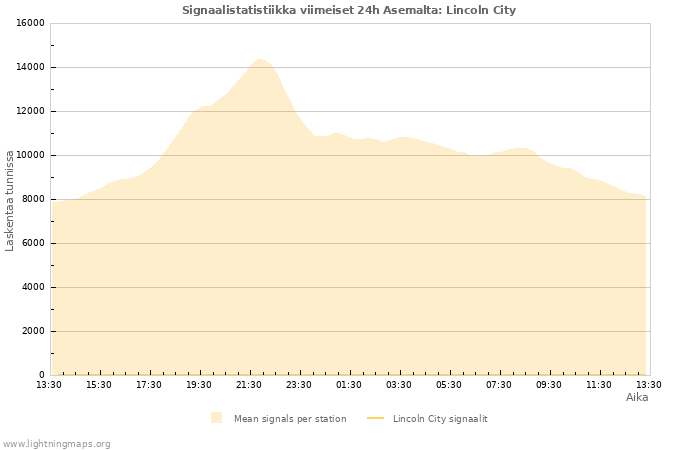 Graafit: Signaalistatistiikka