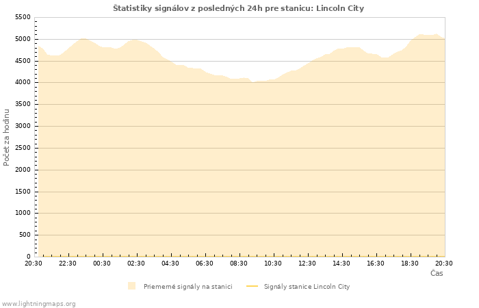Grafy: Štatistiky signálov