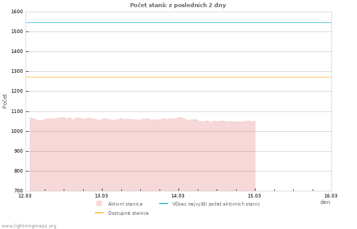 Grafy: Počet stanic