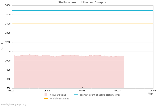 Grafikonok: Stations count