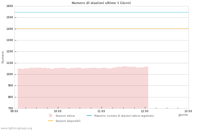 Grafico: Numero di stazioni