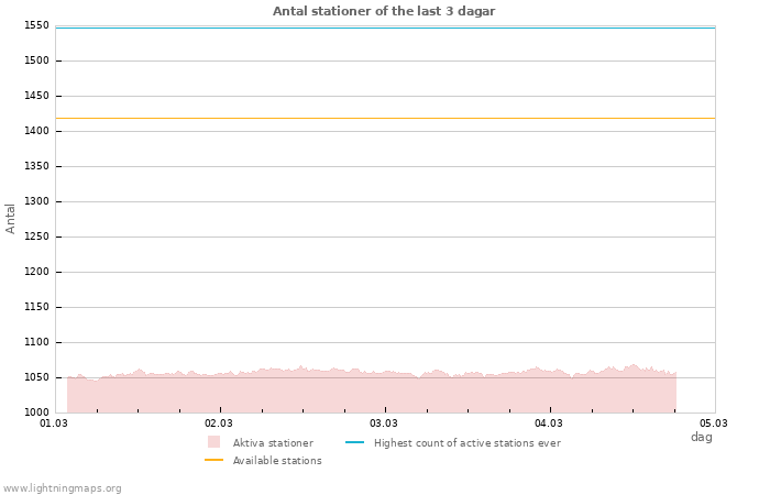 Grafer: Antal stationer