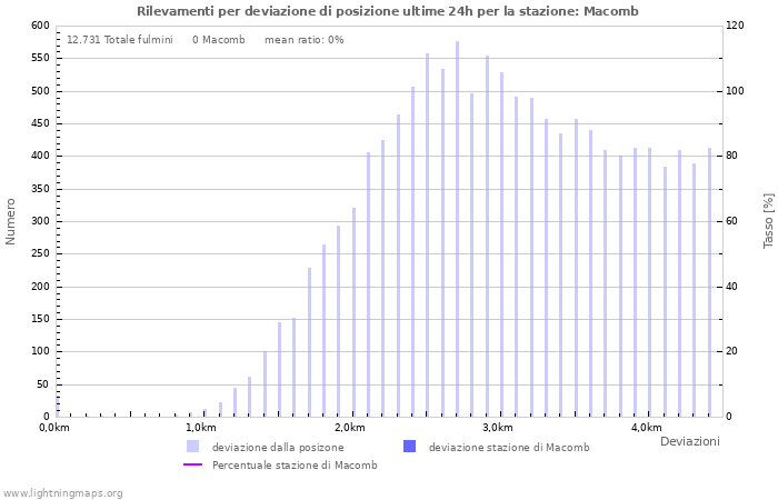 Grafico: Rilevamenti per deviazione di posizione