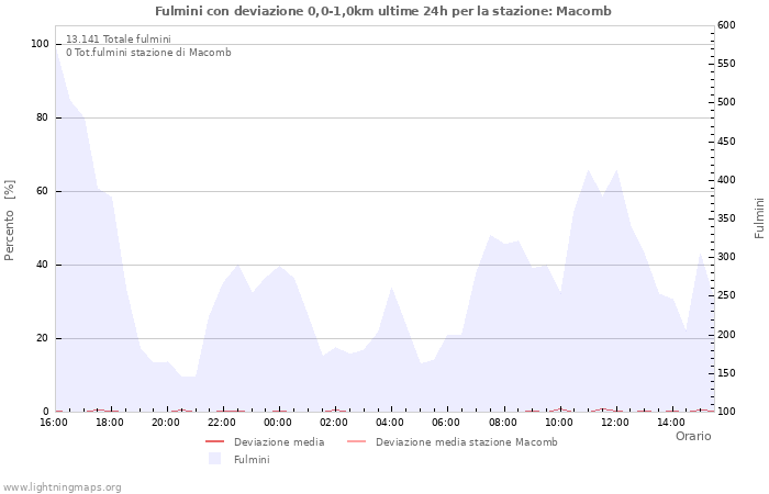 Grafico