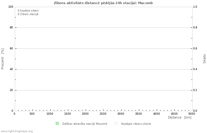 Okeānija :: Statistika :: Stacija :: LightningMaps.org