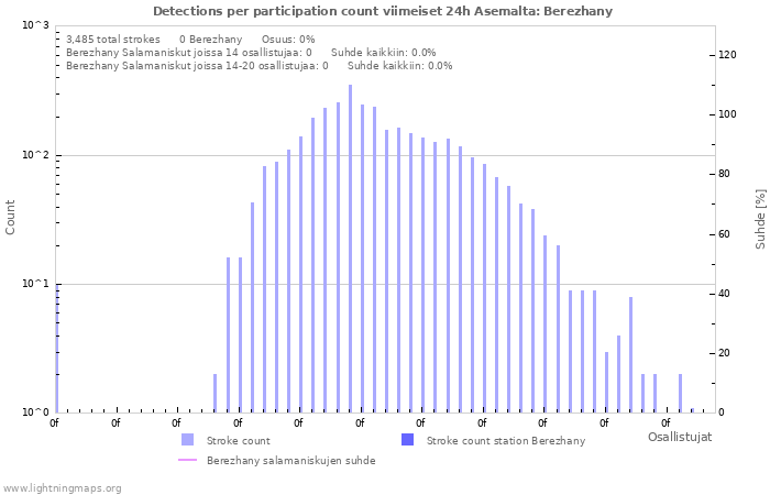 Graafit: Detections per participation count